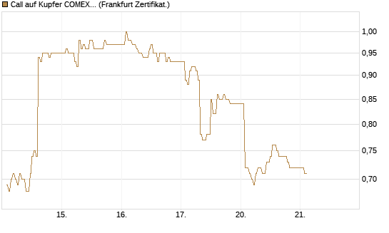 Call auf Kupfer COMEX 07/26 [DZ BANK AG] Chart
