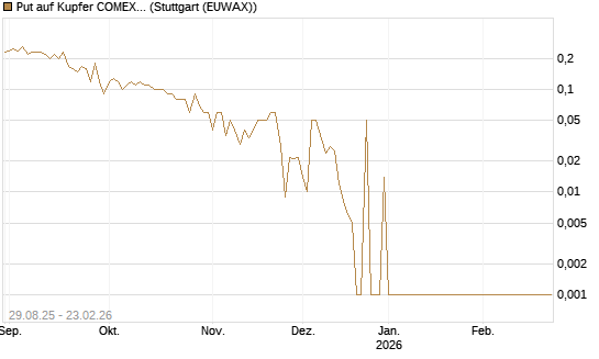 Put auf Kupfer COMEX 03/26 [DZ BANK AG] Chart
