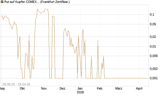 Put auf Kupfer COMEX 05/26 [DZ BANK AG] Chart