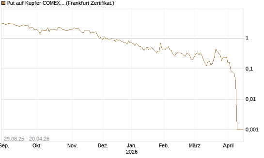 Put auf Kupfer COMEX 05/26 [DZ BANK AG] Chart