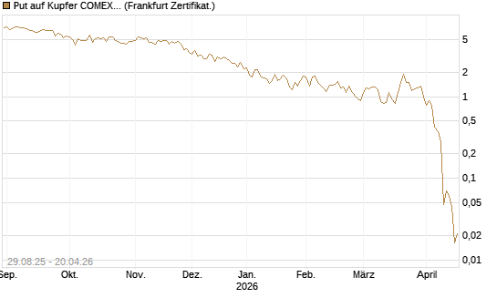 Put auf Kupfer COMEX 05/26 [DZ BANK AG] Chart