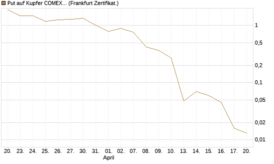 Put auf Kupfer COMEX 05/26 [DZ BANK AG] Chart