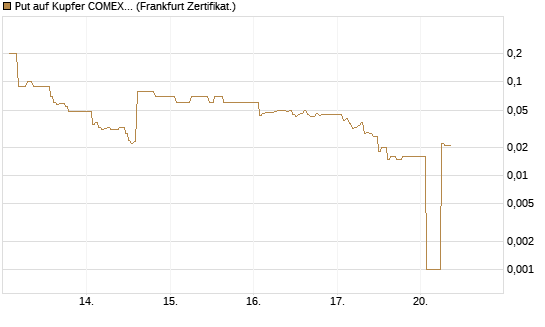 Put auf Kupfer COMEX 05/26 [DZ BANK AG] Chart