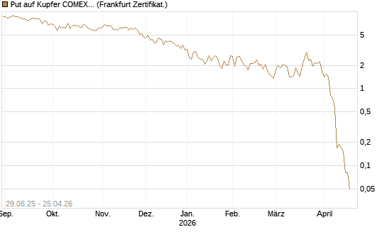 Put auf Kupfer COMEX 05/26 [DZ BANK AG] Chart