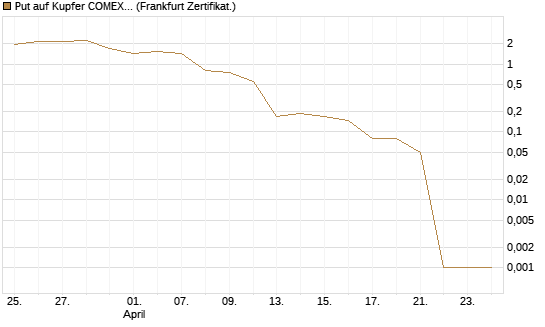 Put auf Kupfer COMEX 05/26 [DZ BANK AG] Chart