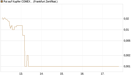 Put auf Kupfer COMEX 07/26 [DZ BANK AG] Chart