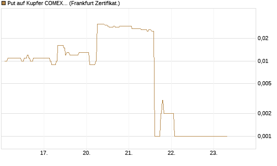 Put auf Kupfer COMEX 07/26 [DZ BANK AG] Chart