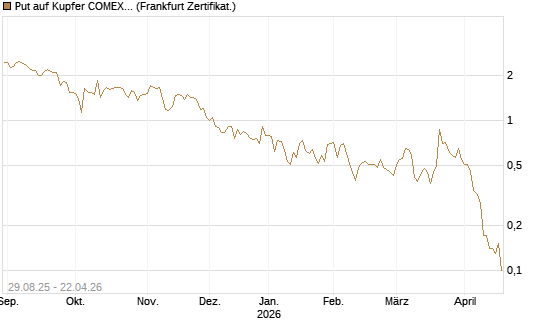 Put auf Kupfer COMEX 07/26 [DZ BANK AG] Chart