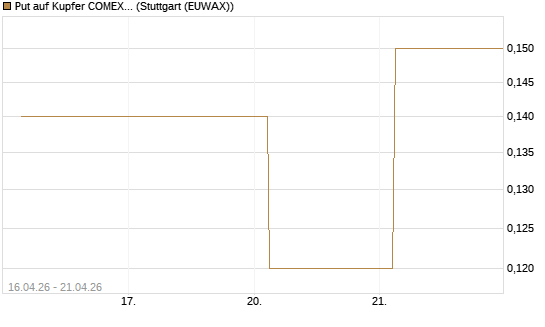 Put auf Kupfer COMEX 07/26 [DZ BANK AG] Chart