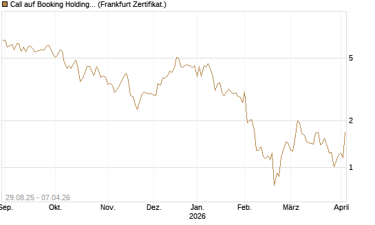 Call auf Booking Holdings [Vontobel] Chart