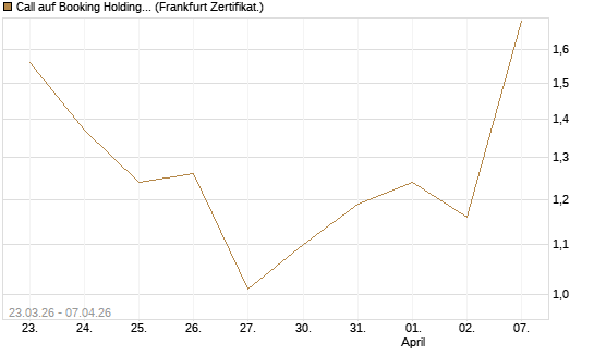 Call auf Booking Holdings [Vontobel] Chart