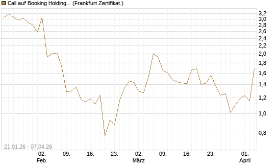 Call auf Booking Holdings [Vontobel] Chart