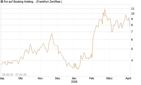 Put auf Booking Holdings [Vontobel] Chart