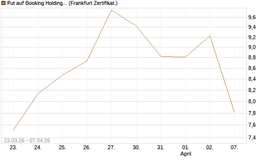 Put auf Booking Holdings [Vontobel] Chart