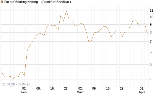 Put auf Booking Holdings [Vontobel] Chart
