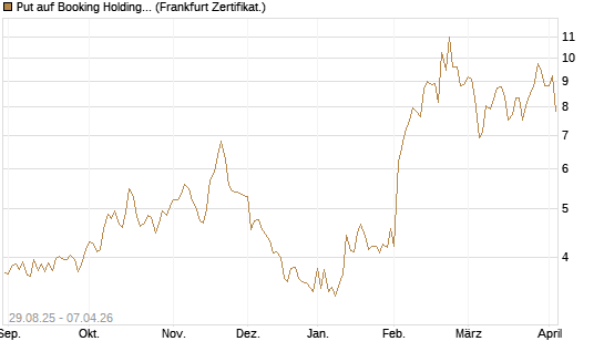 Put auf Booking Holdings [Vontobel] Chart