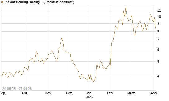 Put auf Booking Holdings [Vontobel] Chart