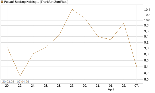 Put auf Booking Holdings [Vontobel] Chart
