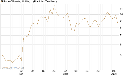 Put auf Booking Holdings [Vontobel] Chart