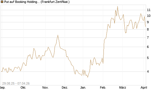 Put auf Booking Holdings [Vontobel] Chart