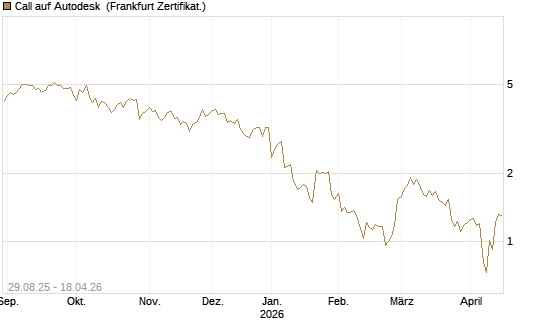 Call auf Autodesk [Vontobel] Chart
