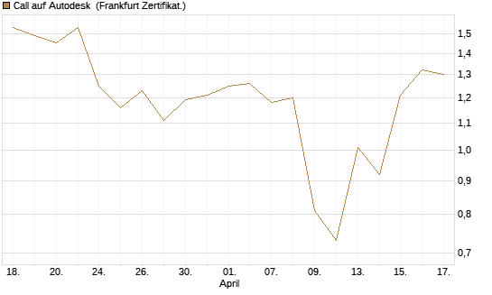 Call auf Autodesk [Vontobel] Chart