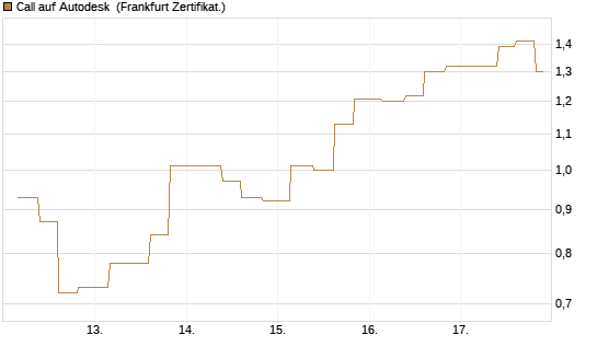 Call auf Autodesk [Vontobel] Chart