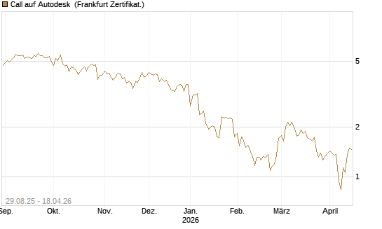Call auf Autodesk [Vontobel] Chart