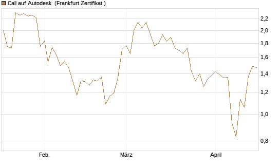 Call auf Autodesk [Vontobel] Chart