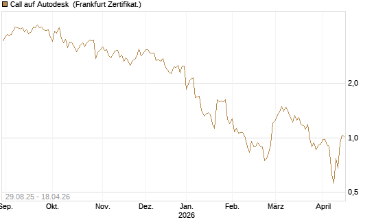 Call auf Autodesk [Vontobel] Chart