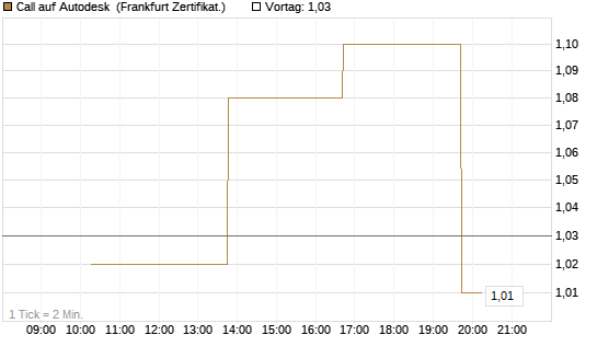 Call auf Autodesk [Vontobel] Chart