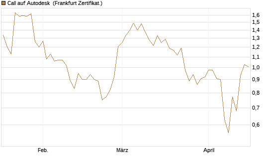 Call auf Autodesk [Vontobel] Chart