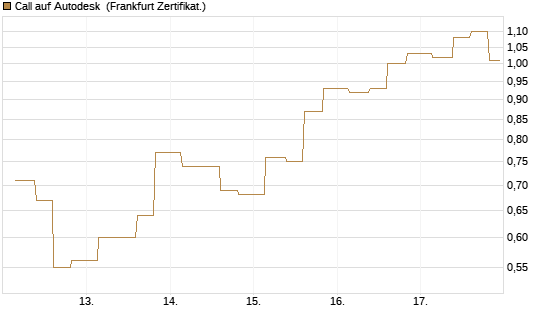Call auf Autodesk [Vontobel] Chart