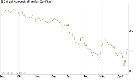 Call auf Autodesk [Vontobel] Chart