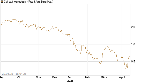 Call auf Autodesk [Vontobel] Chart