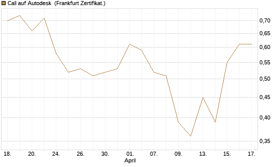 Call auf Autodesk [Vontobel] Chart