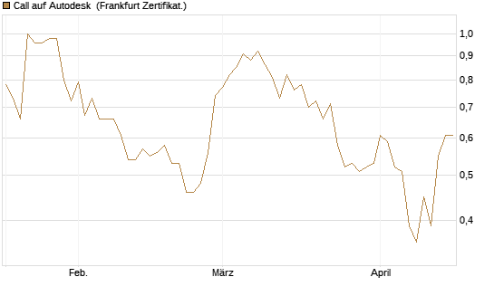 Call auf Autodesk [Vontobel] Chart