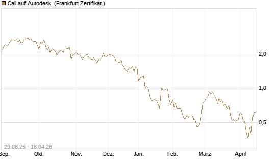 Call auf Autodesk [Vontobel] Chart
