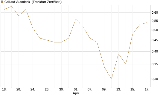 Call auf Autodesk [Vontobel] Chart