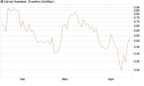 Call auf Autodesk [Vontobel] Chart