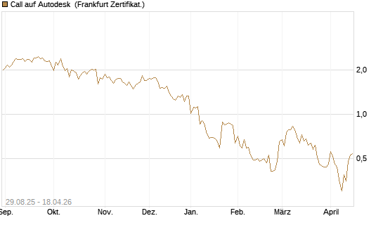 Call auf Autodesk [Vontobel] Chart