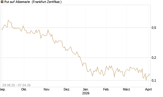 Put auf Albemarle [Vontobel] Chart
