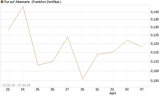 Put auf Albemarle [Vontobel] Chart