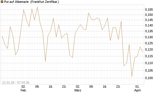 Put auf Albemarle [Vontobel] Chart