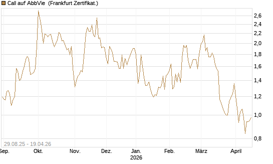 Call auf AbbVie [Vontobel] Chart
