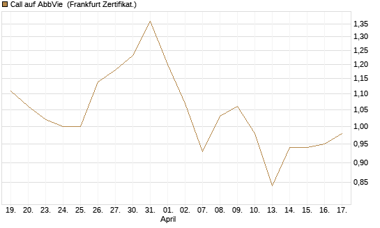 Call auf AbbVie [Vontobel] Chart