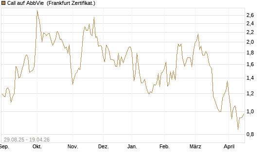 Call auf AbbVie [Vontobel] Chart