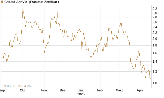 Call auf AbbVie [Vontobel] Chart