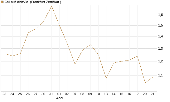 Call auf AbbVie [Vontobel] Chart