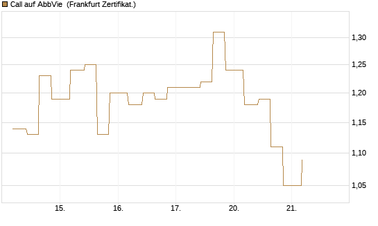 Call auf AbbVie [Vontobel] Chart